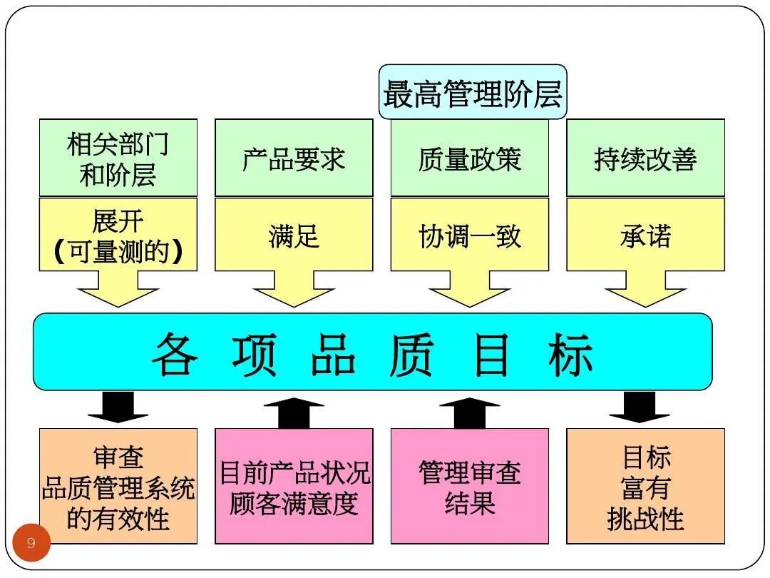 ISO9001質(zhì)量目標(biāo)及KPI指標(biāo)分解