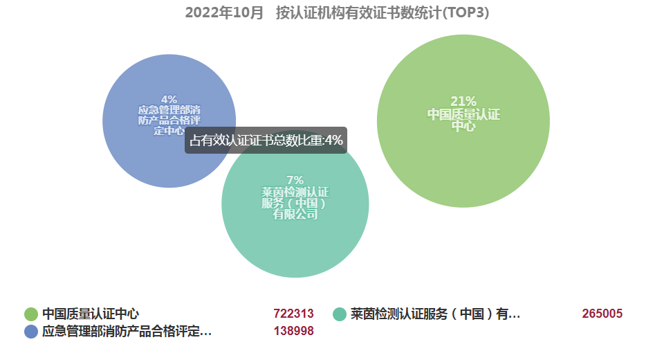 最新丨2022年10月全國(guó)各省份認(rèn)證證書數(shù)分布