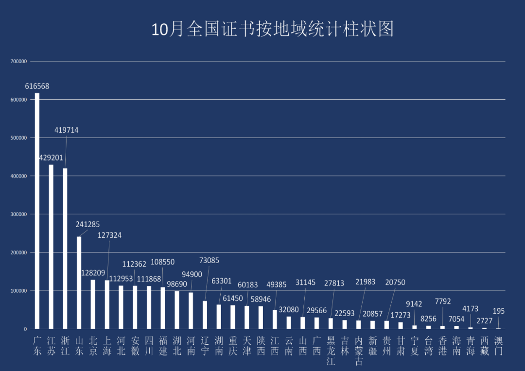 最新丨2022年10月全國各省份認證證書數(shù)分布