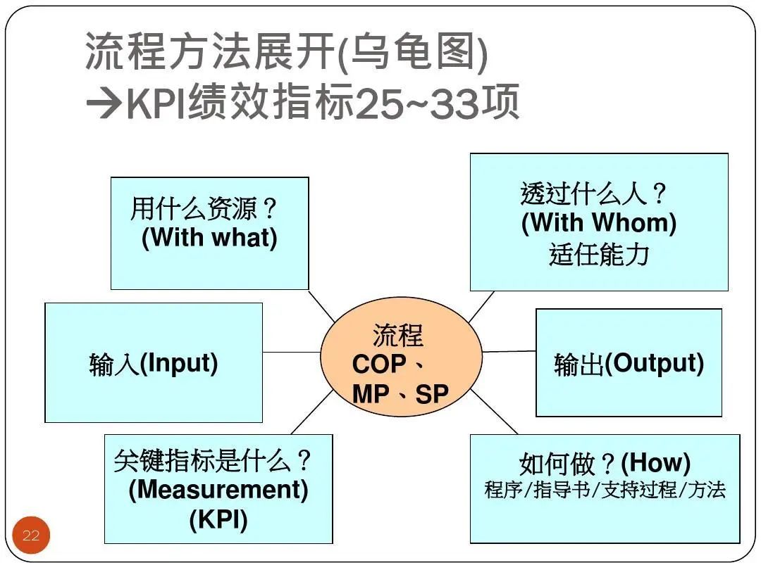 ISO9001質(zhì)量目標及KPI指標分解