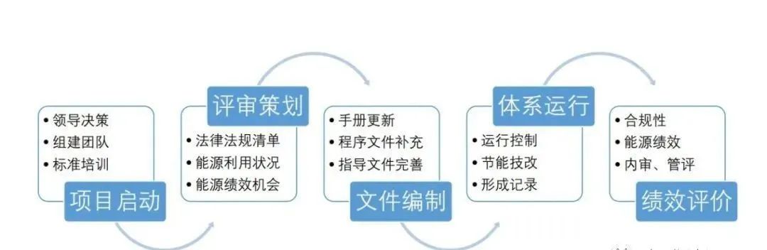 企業(yè)實(shí)施能源管理體系認(rèn)證有這9大好處！