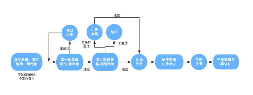 ISO50001能源管理體系認(rèn)證介紹及流程