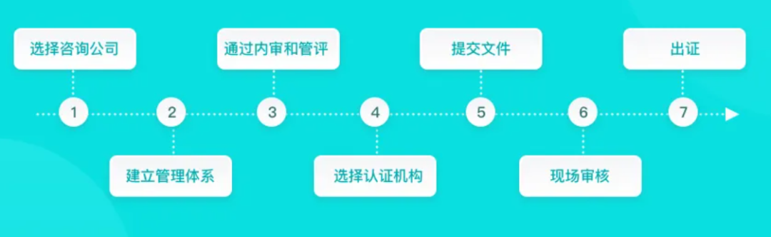 ISO/IEC20000信息技術服務管理體系認證辦理流程