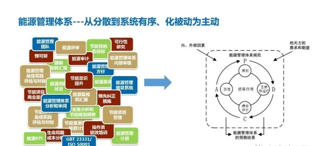 企業(yè)實(shí)施能源管理體系認(rèn)證有這9大好處！