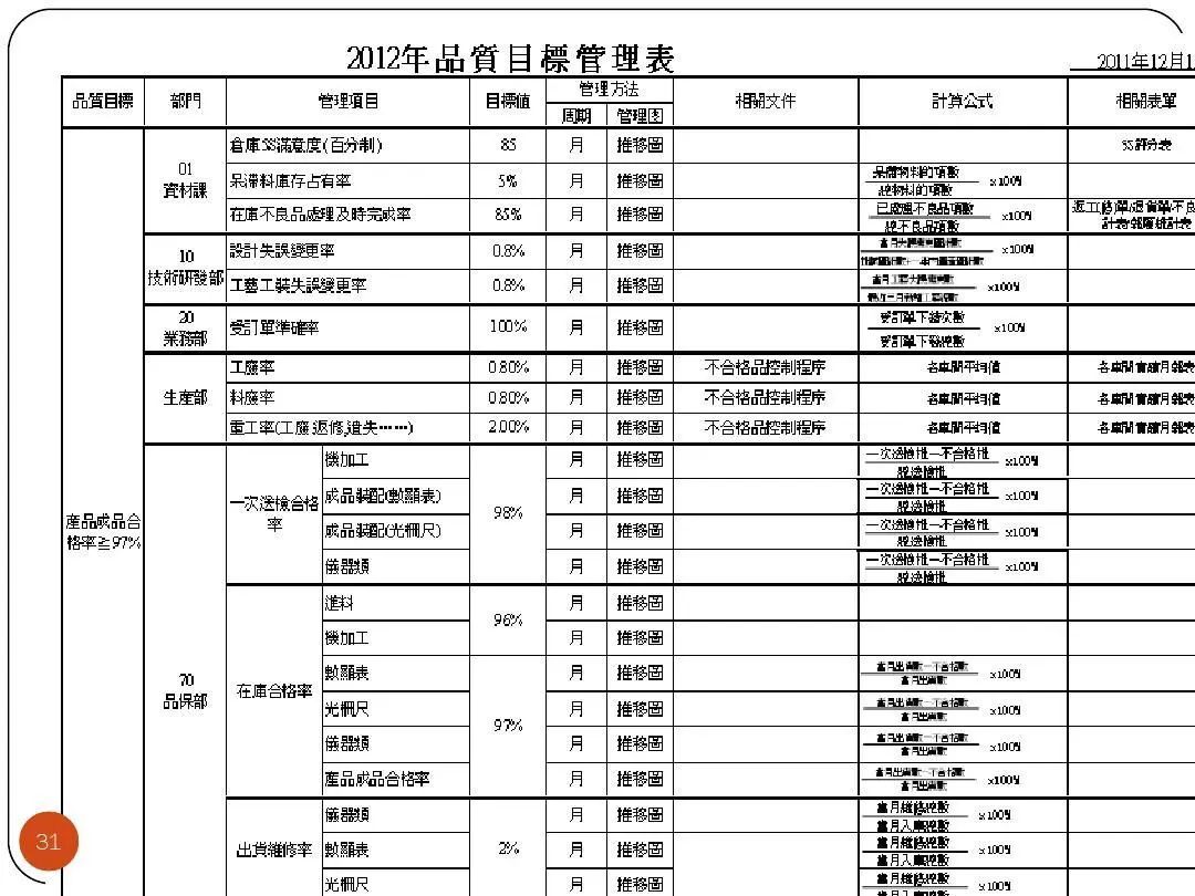 ISO9001質(zhì)量目標及KPI指標分解