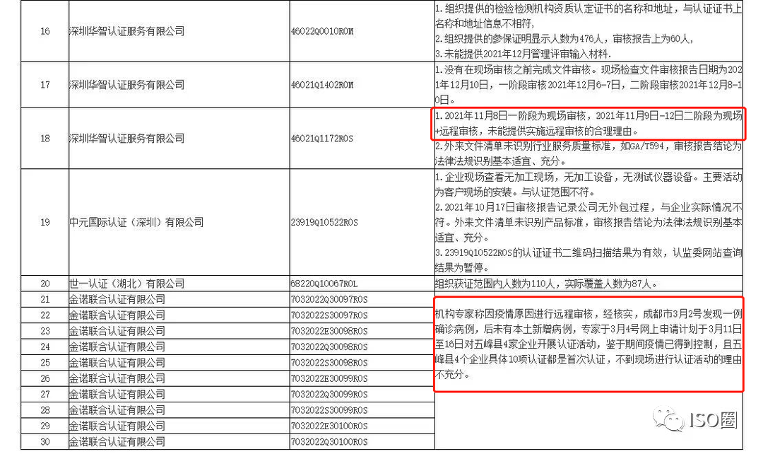 12月1日起iso認證行業(yè)遠程審核難