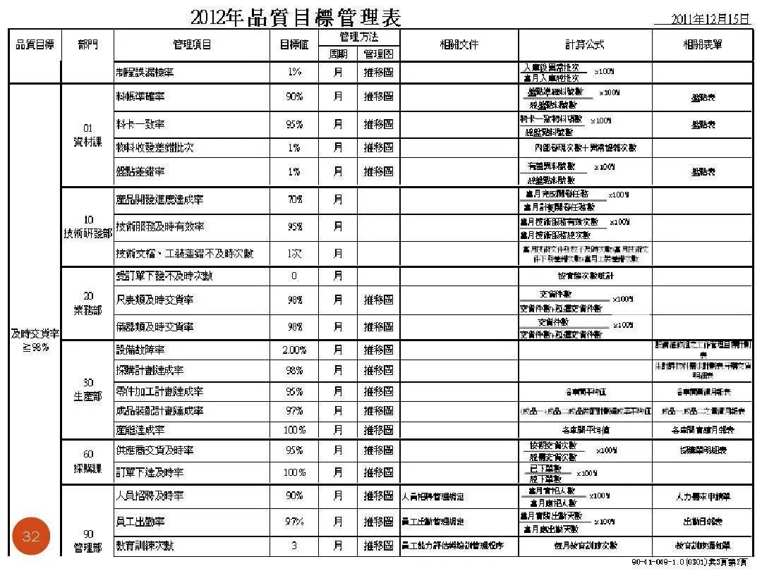 ISO9001質(zhì)量目標(biāo)及KPI指標(biāo)分解