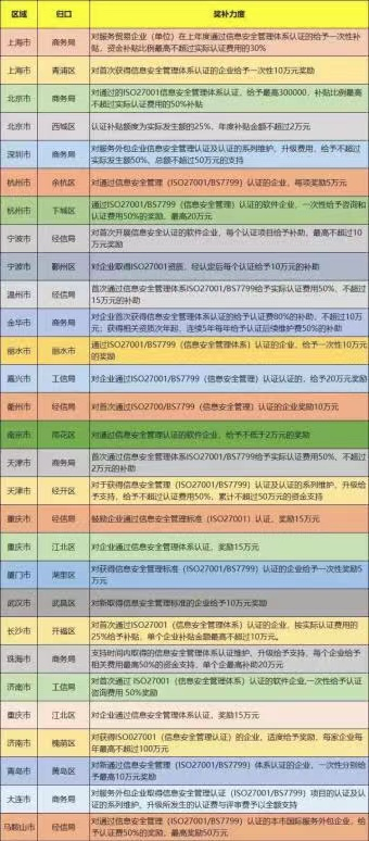 政策紅利！ISO27001信息安全管理體系認(rèn)證