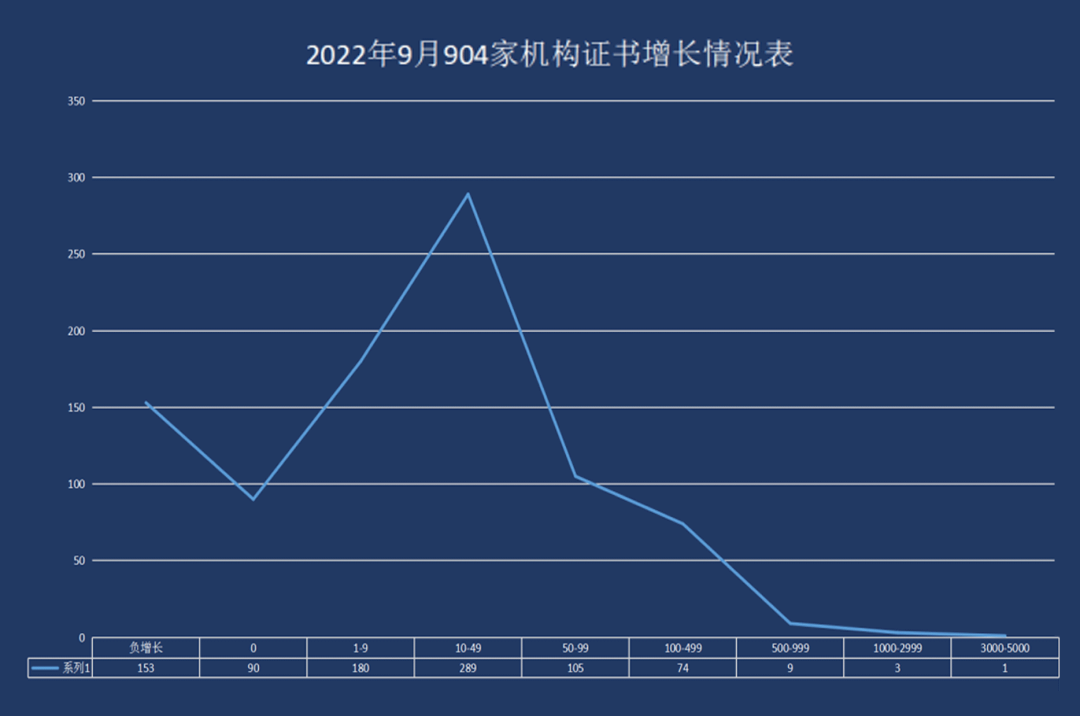 最新丨2022年10月全國各省份認(rèn)證證書數(shù)分布