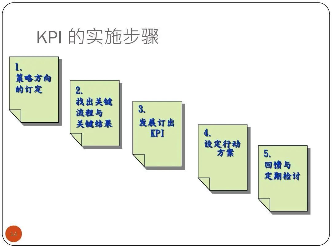 ISO9001質(zhì)量目標(biāo)及KPI指標(biāo)分解