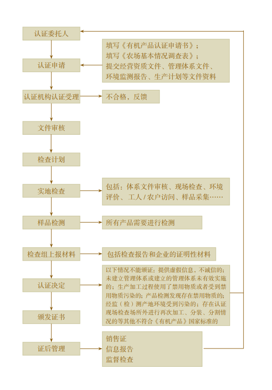 【知識科普】“有機產(chǎn)品認證”知多少？