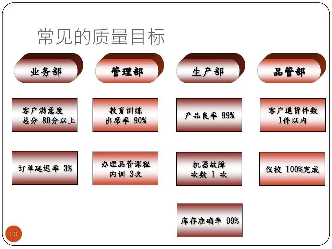 ISO9001質(zhì)量目標(biāo)及KPI指標(biāo)分解