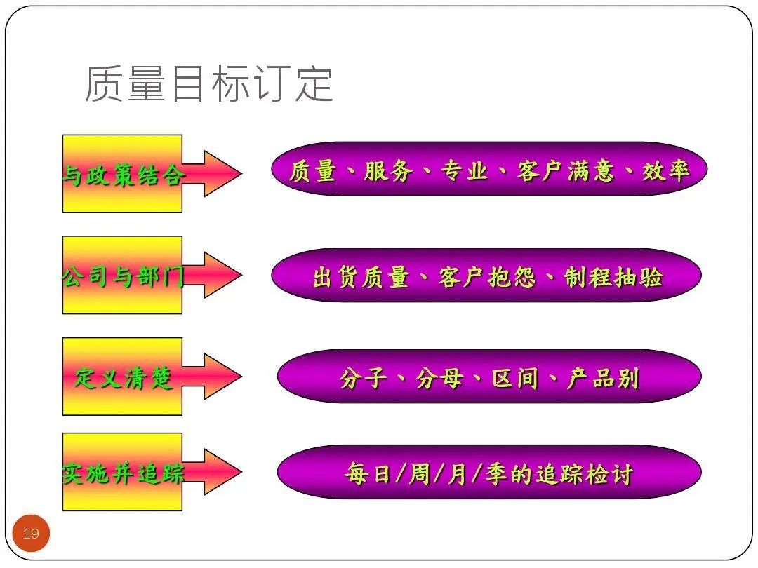 ISO9001質(zhì)量目標及KPI指標分解