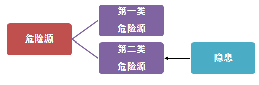 危險(xiǎn)源、風(fēng)險(xiǎn)、隱患、事故的定義與區(qū)別