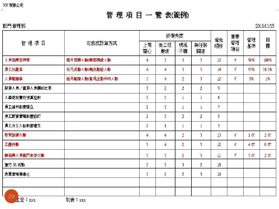 ISO9001質(zhì)量目標(biāo)及KPI指標(biāo)分解