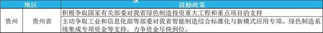 2023年綠色工廠申報，最高補(bǔ)貼200萬！