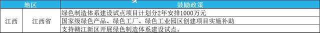 2023年綠色工廠申報，最高補貼200萬！