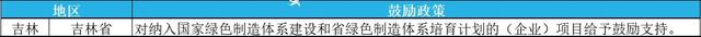 2023年綠色工廠申報，最高補貼200萬！