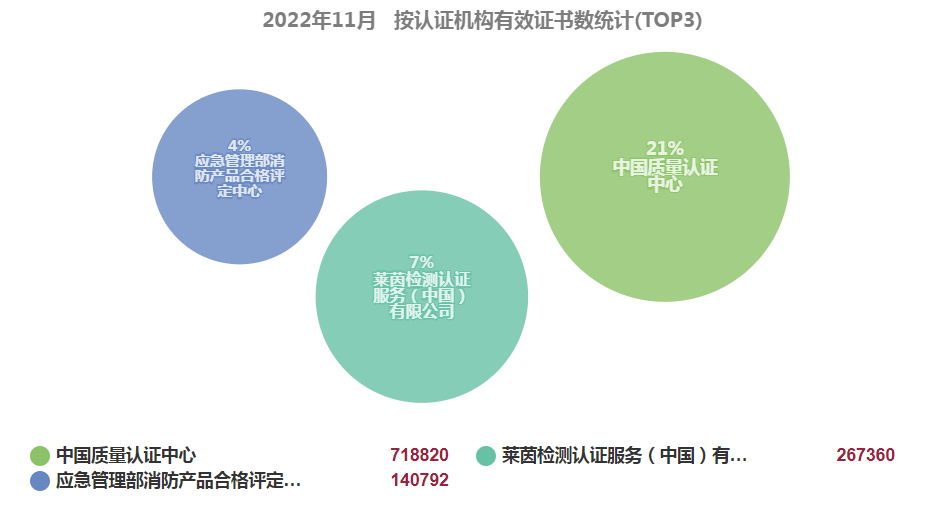 最新丨2022年11月全國(guó)各省份iso認(rèn)證證書(shū)數(shù)分布