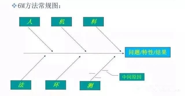 影響產(chǎn)品質(zhì)量的六大因素：（人、機(jī)、料、法、環(huán)、測）