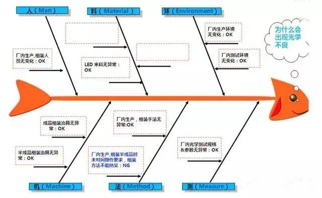 影響產(chǎn)品質(zhì)量的六大因素：（人、機(jī)、料、法、環(huán)、測）