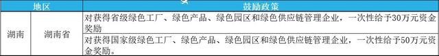 2023年綠色工廠申報，最高補貼200萬！