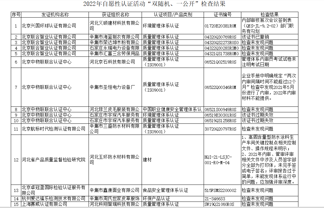 99家iso認證機構(gòu)監(jiān)督檢查情況通報