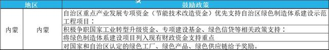 2023年綠色工廠申報，最高補貼200萬！