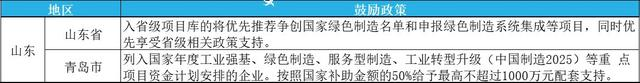 2023年綠色工廠申報，最高補貼200萬！