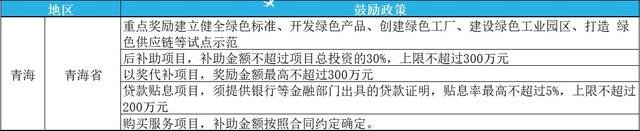 2023年綠色工廠申報，最高補貼200萬！