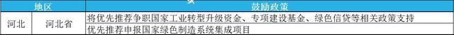 2023年綠色工廠申報，最高補(bǔ)貼200萬！