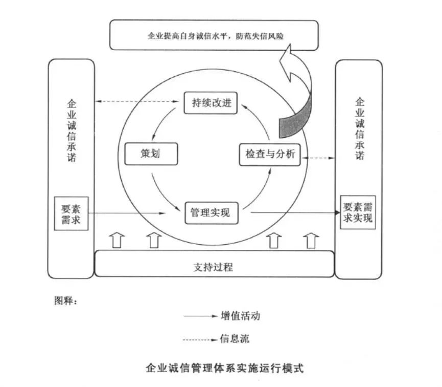 GB/T31950-2015誠信管理體系認(rèn)證