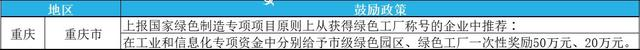 2023年綠色工廠申報，最高補貼200萬！