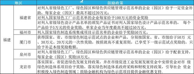 2023年綠色工廠申報，最高補貼200萬！