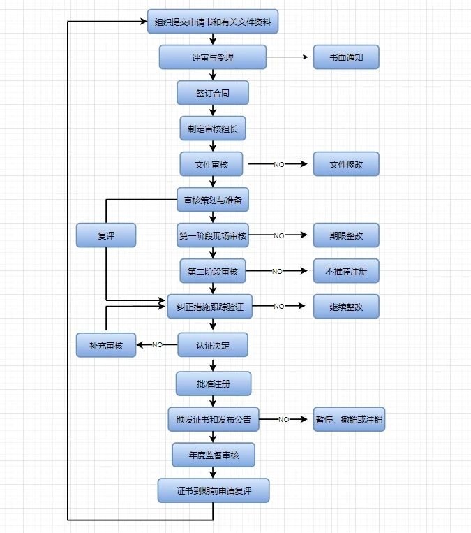 如何獲得ISO體系認證證書？ISO體系認證基本流程詳解