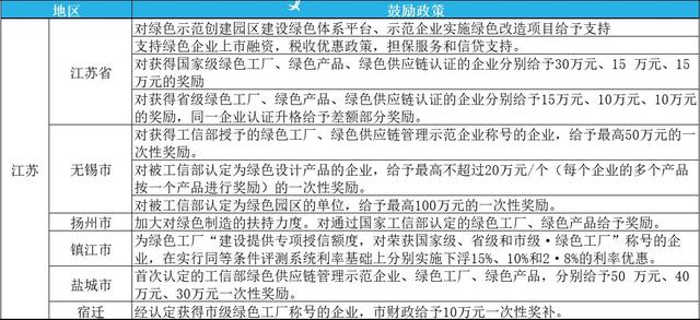 2023年綠色工廠申報，最高補貼200萬！