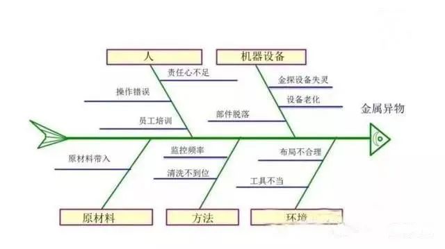 影響產品質量的六大因素：（人、機、料、法、環(huán)、測）