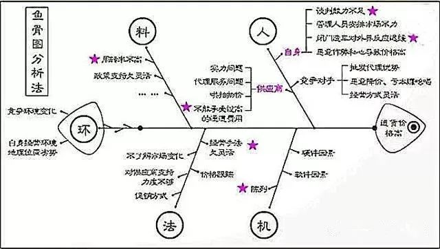 影響產(chǎn)品質(zhì)量的六大因素：（人、機(jī)、料、法、環(huán)、測(cè)）