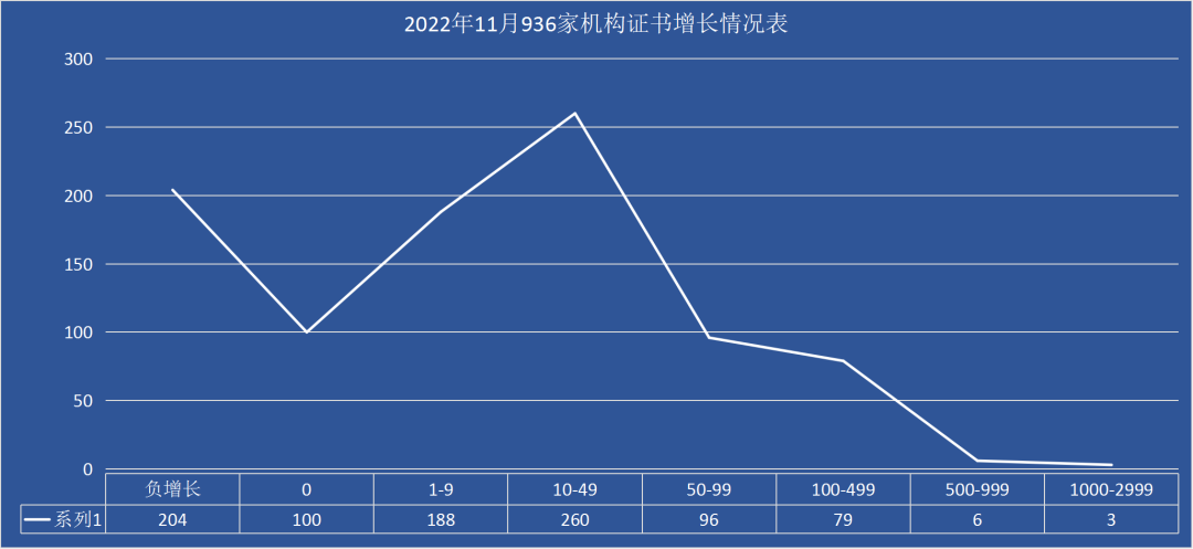 最新丨2022年11月全國各省份iso認證證書數(shù)分布