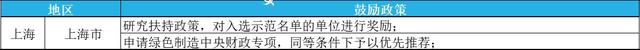 2023年綠色工廠申報(bào)，最高補(bǔ)貼200萬(wàn)！