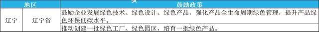 2023年綠色工廠申報，最高補貼200萬！