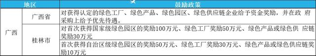 2023年綠色工廠申報，最高補貼200萬！