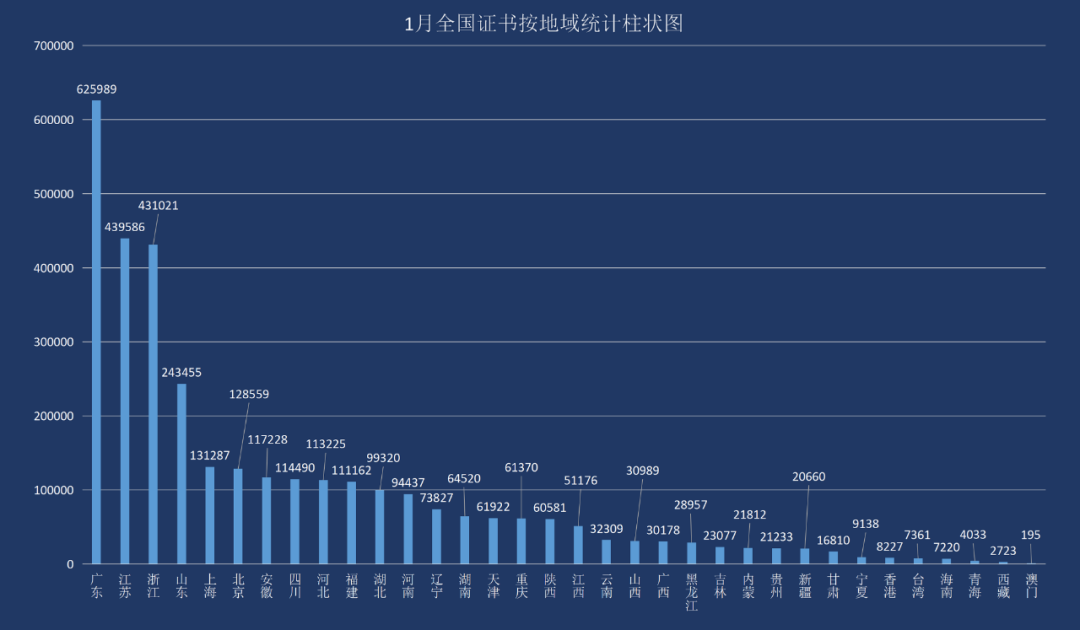 最新丨2023年1月全國各省份iso認證證書數(shù)分布！