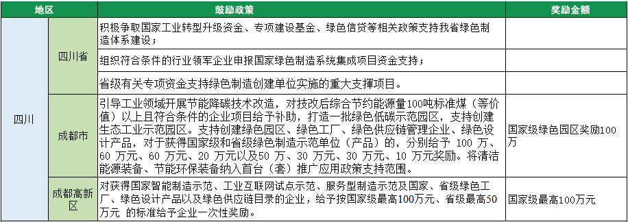 2023年綠色工廠申報，140項補貼，最高達(dá)1000萬！