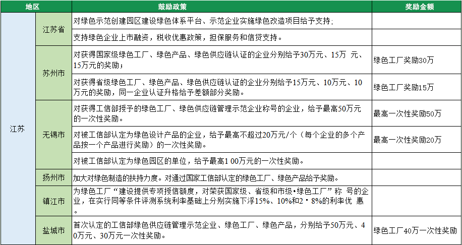 2023年綠色工廠申報，140項補貼，最高達1000萬！