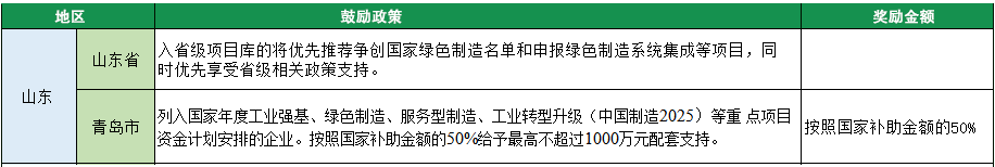 2023年綠色工廠申報，140項補貼，最高達(dá)1000萬！