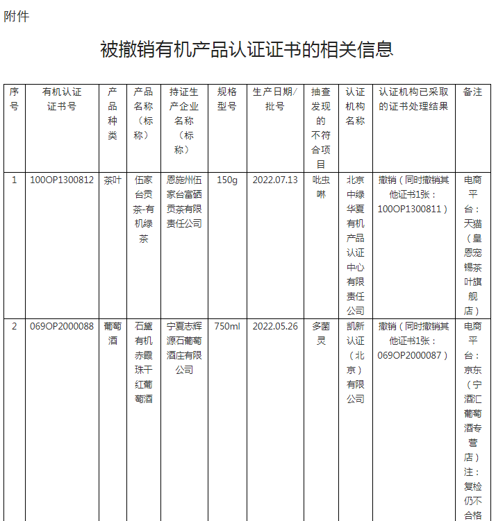 2023年度第1期有機產(chǎn)品認(rèn)證領(lǐng)域認(rèn)證有效性抽查結(jié)果已出，這些企業(yè)的證書已被撤銷！