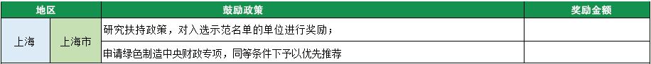 2023年綠色工廠申報，140項補(bǔ)貼，最高達(dá)1000萬！