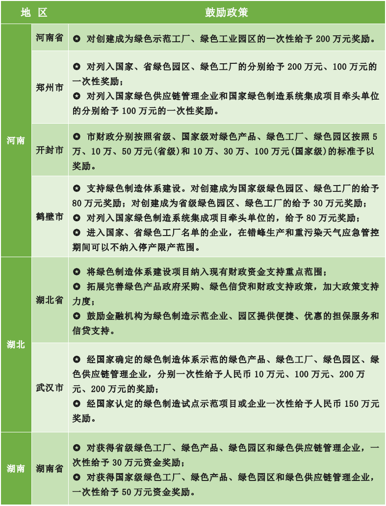 為什么要申報綠色工廠？各地區(qū)綠色工廠補貼政策一覽