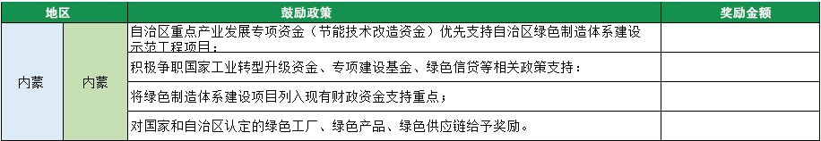 2023年綠色工廠申報，140項補(bǔ)貼，最高達(dá)1000萬！